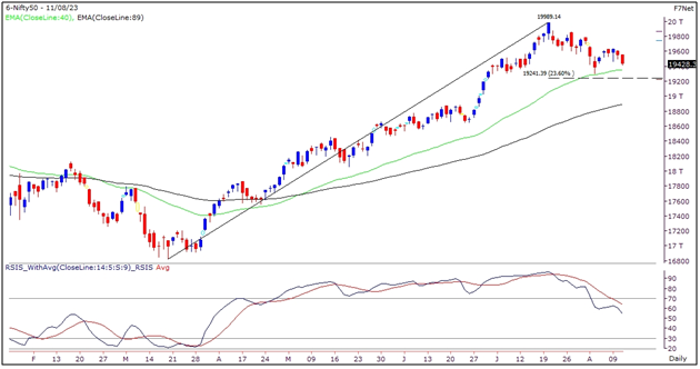 Nifty Outlook Graph- 11 August 2023