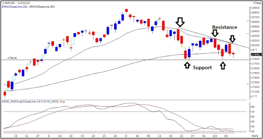 Nifty traded within a range of 150 points ahead of the weekly expiry day.