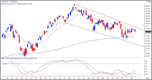 Nifty Outlook 14 Feb 2023 Graph