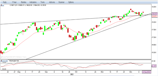 Nifty Outlook 15th Dec 2022