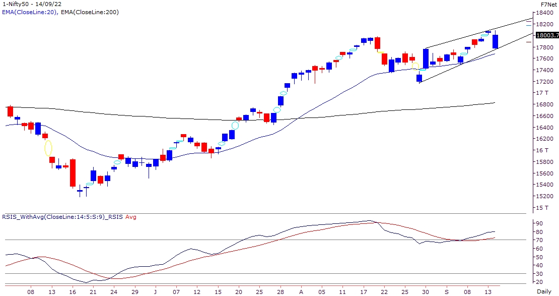 Nifty ends above 18000; all is well that ends well