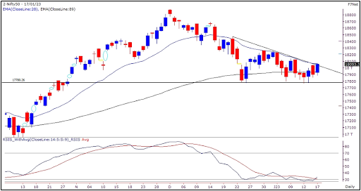 Nifty Outlook 18th Jan 2023 graph