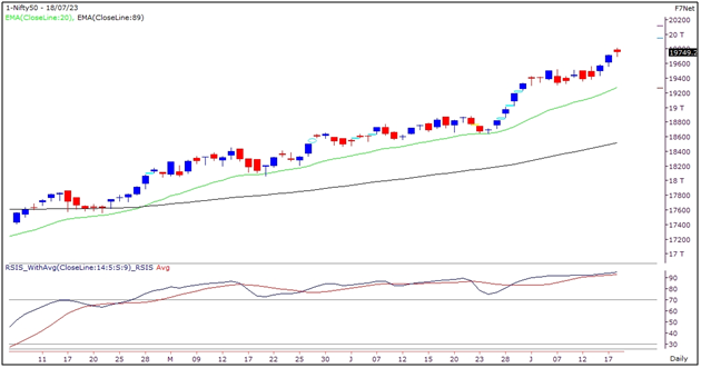 Nifty Outlook - 18 July 2023