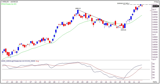 Market Outlook Graph- 18 September 2023