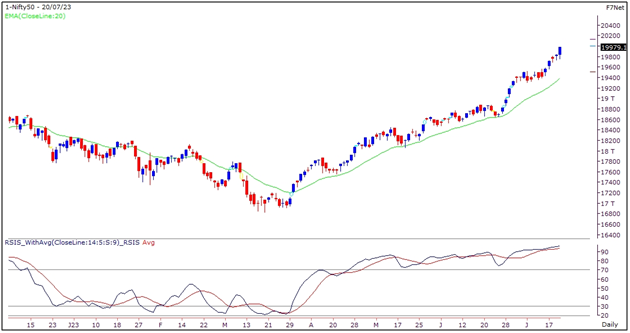 Nifty Outlook - 20 July 2023