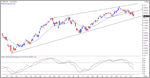 Nifty Outlook 23rd Dec 2022