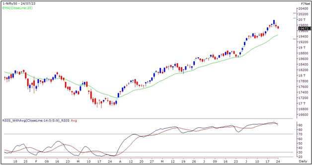 Nifty Outlook - 24 July 2023