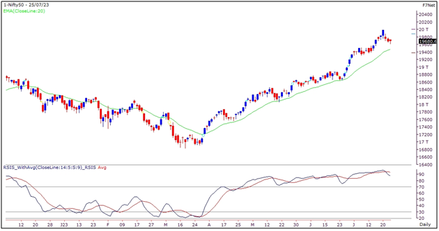 Nifty Outlook - 25 July 2023