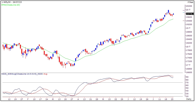 Nifty Outlook - 26 July 2023