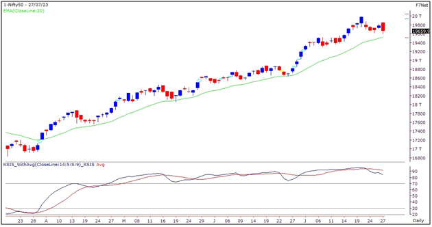 Nifty Outlook - 27 July 2023