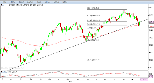 Nifty Outlook 28th Dec 2022