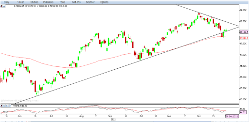 Nifty Outlook 29th Dec 2022