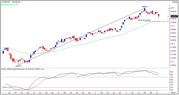 Nifty Outlook - 3 August 2023