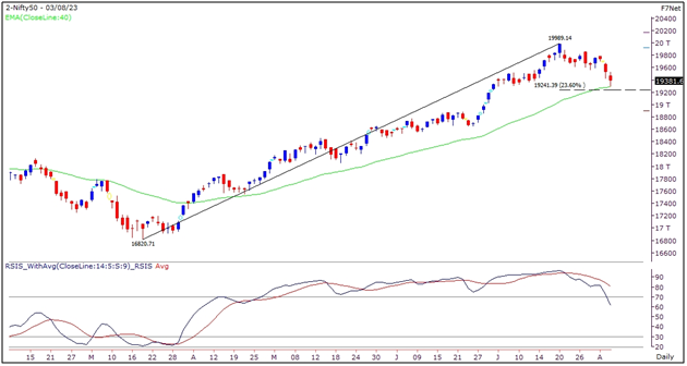 Nifty Outlook - 3 August 2023