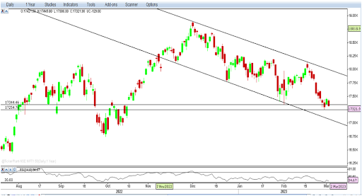 Nifty Outlook Graph