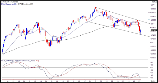 Nifty Outlook 31st Jan 2023 graph