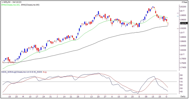 Market Outlook Graph 05-October-2023