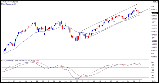 Nifty 7 Dec 2022