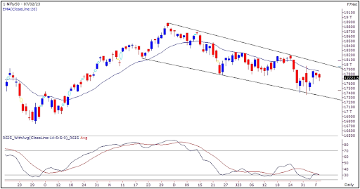 Nifty Outlook 8 Feb 2023 Graph