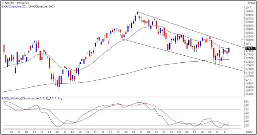 Nifty Outlook 9 Feb 2023 Graph