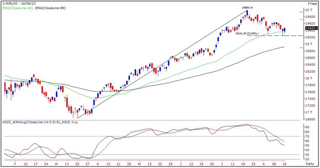 Nifty Outlook Graph- 16 August 2023