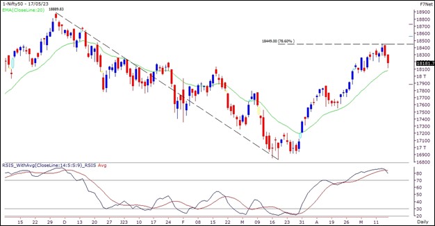 Nifty Outlook Graph 18th May