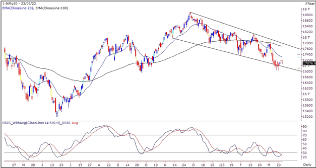 Nifty Outlook Graph