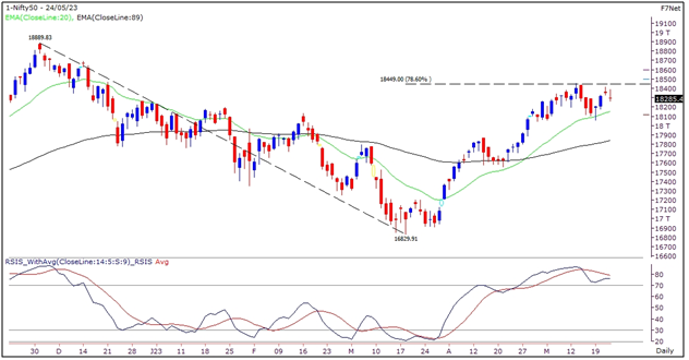 Nifty Outlook Graph