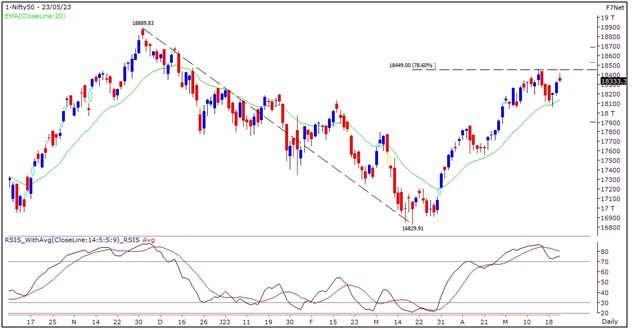 Nifty Outlook Graph