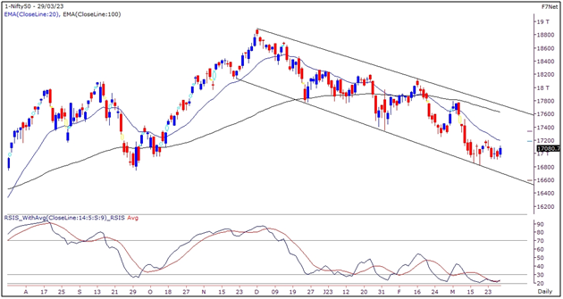 Nifty Outlook Graph