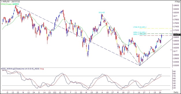 Stock Market Outlook 29-July-2022