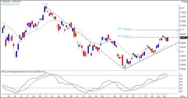 Nifty Outlook 28-July-2022