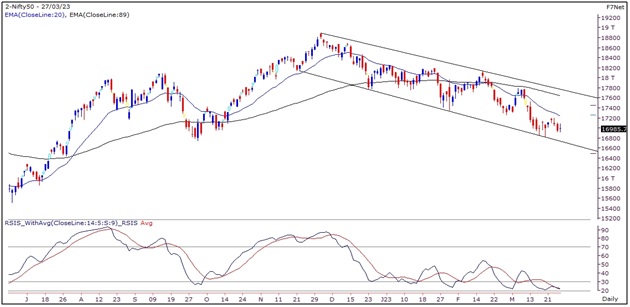 Nifty Outlook Graph