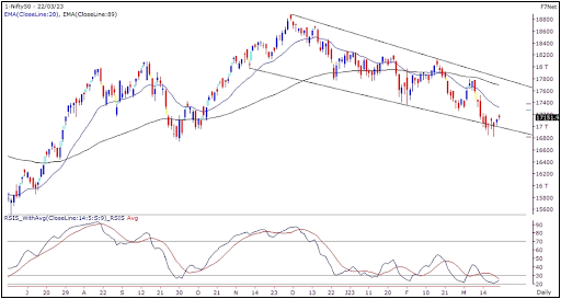 Nifty Outlook Graph