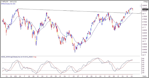 Weekly Market Outlook 21st to 25th Nov 2022