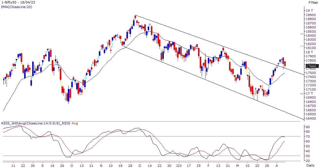 Nifty consolidated post recent run up, midcaps continued momentum  