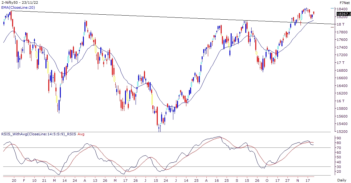 Nifty Outlook 23rd  Nov 2022