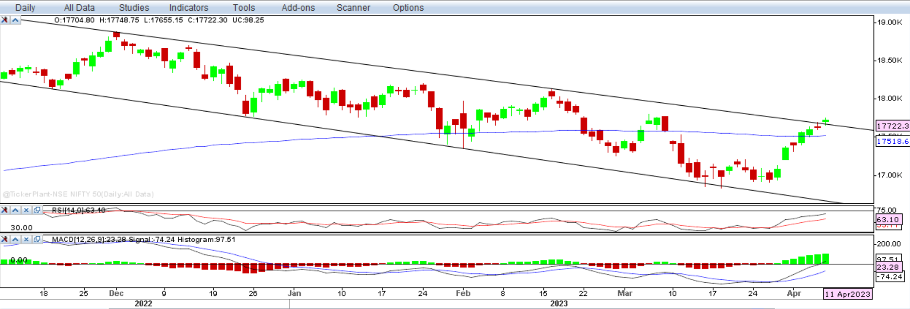 Nifty Outlook Graph