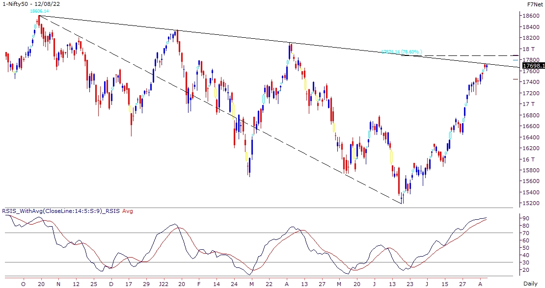 Nifty continues the momentum led by global factors