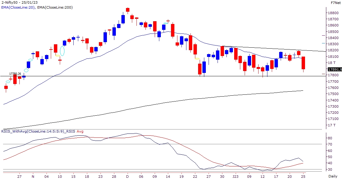 Nifty corrects on F&O expiry day due to broad market sell-off    