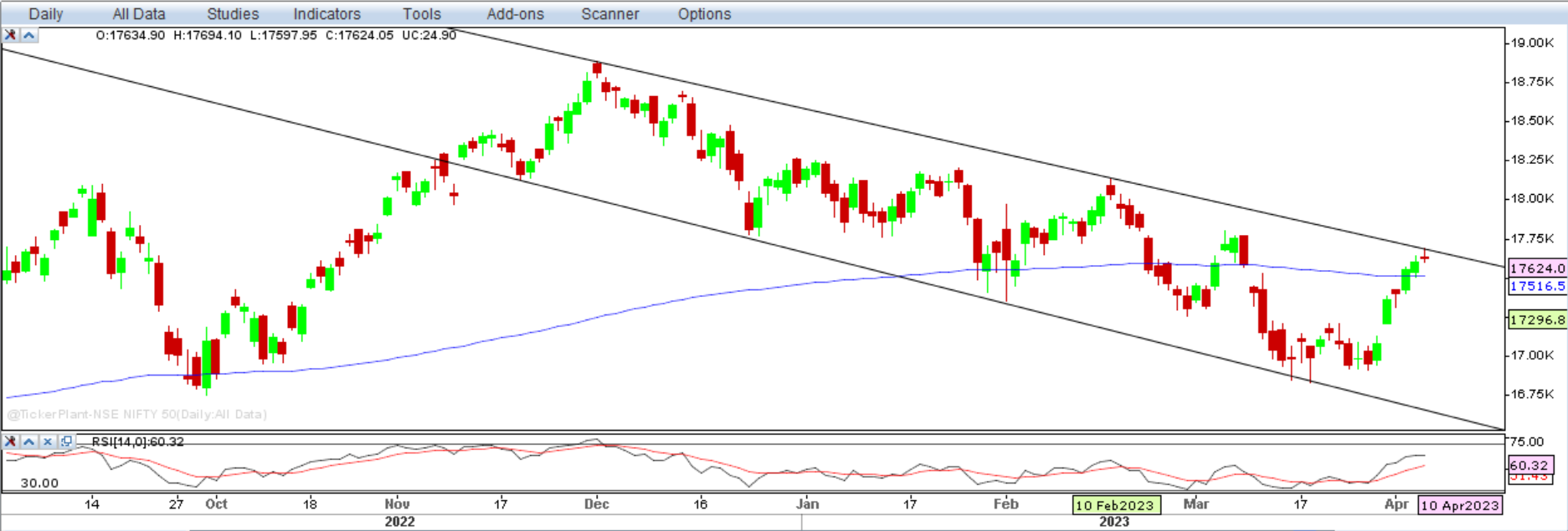 Nifty Outlook Graph