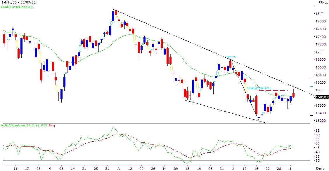Nifty gives up gains from the resistance of 16000 