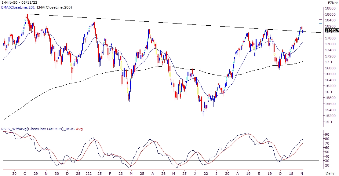 Nifty holds 18000 on weekly expiry day, but global cues turn negative