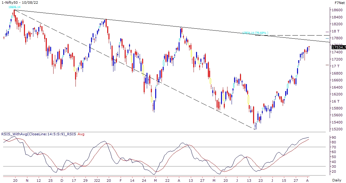 Nifty in overbought zone but still holding its important supports