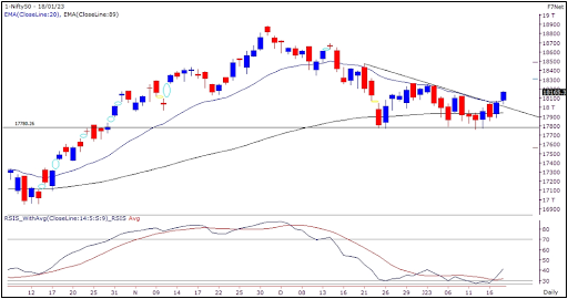 Nifty Outlook 19th Jan 2023 graph