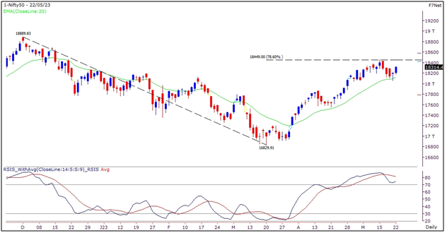 Nifty Outlook Graph