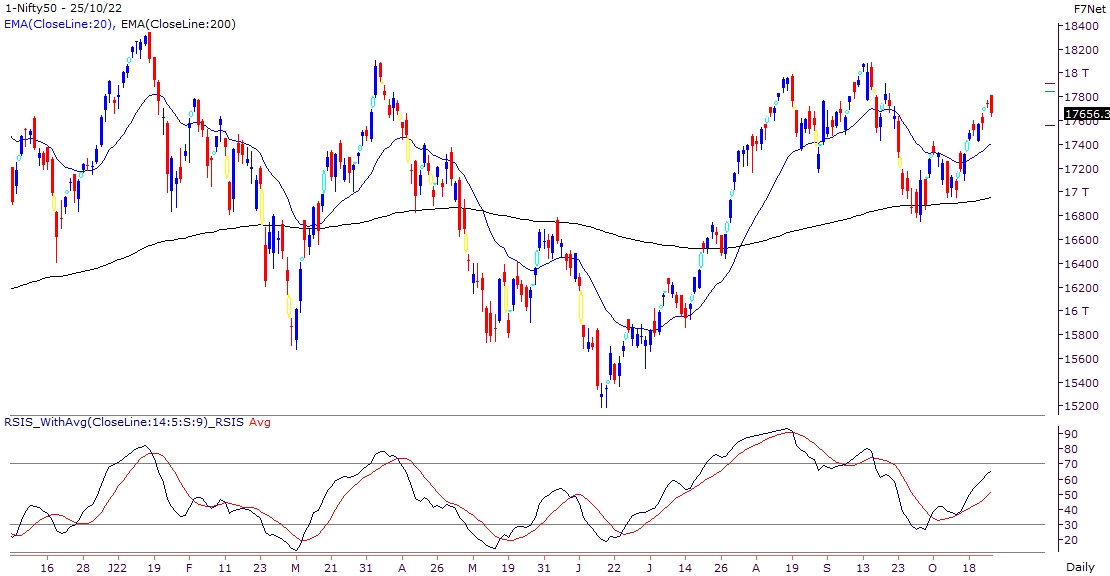 Market cools-off ahead of mid-week holiday, global cues to dictate short term trend