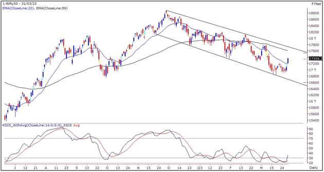 Weekly Market Outlook 3 Apr to 7 Apr