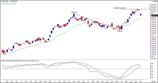 Market Outlook Graph- 21 September 2023