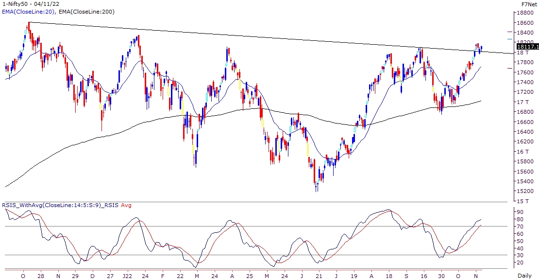 Nifty outperformed global peers and sustained above the 18000 mark